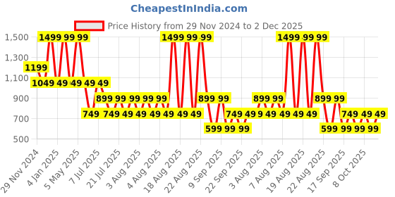 myntra.com RARE ONES Boys Printed Applique T-shirt rare ones Price History Graph from 29 Nov 2024 to 2 Dec 2025
