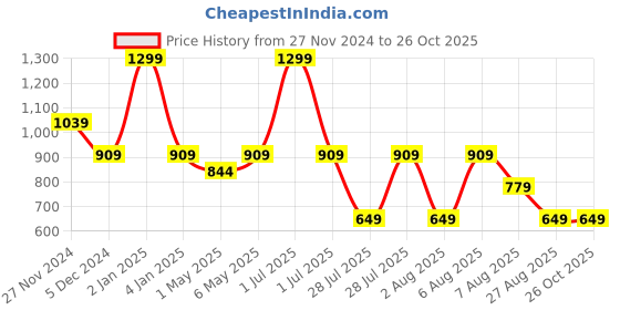 myntra.com RARE ONES Boys Printed Boxy T-shirt rare ones Price History Graph from 27 Nov 2024 to 26 Oct 2025