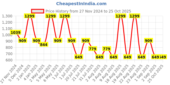 myntra.com RARE ONES Boys Printed Boxy T-shirt rare ones Price History Graph from 27 Nov 2024 to 25 Oct 2025