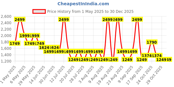myntra.com RARE ONES Boys Printed Boxy T-shirt rare ones Price History Graph from 1 May 2025 to 30 Dec 2025