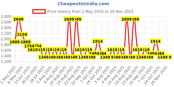myntra.com RARE ONES Boys Printed Boxy T-shirt rare ones Price History Graph from 1 May 2025 to 18 Nov 2025