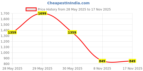 myntra.com RARE ONES Boys Printed Boxy T-shirt rare ones Price History Graph from 28 May 2025 to 17 Nov 2025