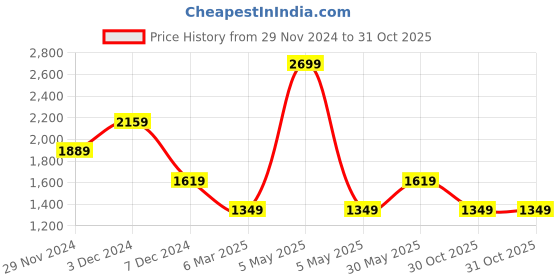 myntra.com RARE ONES Boys Printed Cotton Round Neck Full Sleeves Sweatshirt rare ones Price History Graph from 29 Nov 2024 to 31 Oct 2025