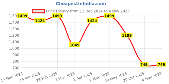 myntra.com RARE ONES Boys Printed Drop-Shoulder Sleeves T-shirt rare ones Price History Graph from 12 Dec 2024 to 2 Nov 2025