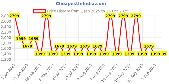 myntra.com RARE ONES Boys Printed Hooded Sweatshirt rare ones Price History Graph from 1 Jan 2025 to 26 Oct 2025