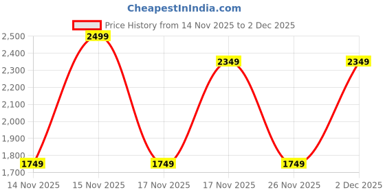 myntra.com RARE ONES Boys Printed Hooded Sweatshirt rare ones Price History Graph from 14 Nov 2025 to 2 Dec 2025