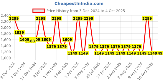 myntra.com RARE ONES Boys Printed Mid Rise Cotton Track Pants rare ones Price History Graph from 3 Dec 2024 to 4 Oct 2025