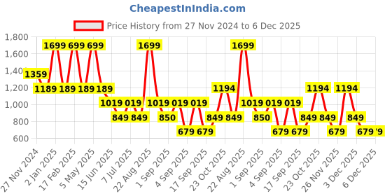 myntra.com RARE ONES Boys Printed Pockets T-shirt rare ones Price History Graph from 27 Nov 2024 to 6 Dec 2025