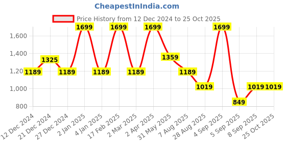 myntra.com RARE ONES Boys Printed Polo Collar Applique T-shirt rare ones Price History Graph from 12 Dec 2024 to 25 Oct 2025