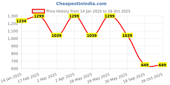 myntra.com RARE ONES Boys Printed Polo Collar Pockets T-shirt rare ones Price History Graph from 14 Jan 2025 to 25 Oct 2025