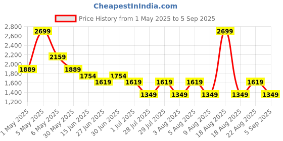 myntra.com RARE ONES Boys Printed Raw Edge Boxy T-shirt rare ones Price History Graph from 1 May 2025 to 5 Sep 2025