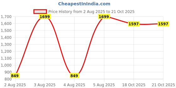 myntra.com RARE ONES Boys Printed Round Neck Drop-Shoulder Sleeves Oversized Pure Cotton T-shirt rare ones Price History Graph from 2 Aug 2025 to 20 Oct 2025