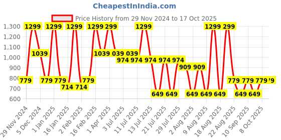 myntra.com RARE ONES Boys Printed Shorts rare ones Price History Graph from 29 Nov 2024 to 16 Oct 2025
