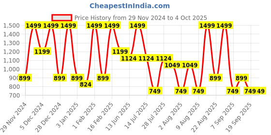 myntra.com RARE ONES Boys Printed Shorts rare ones Price History Graph from 29 Nov 2024 to 4 Oct 2025