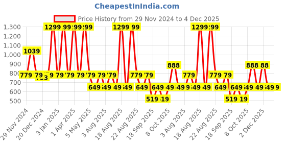 myntra.com RARE ONES Boys Printed Shorts rare ones Price History Graph from 29 Nov 2024 to 4 Dec 2025