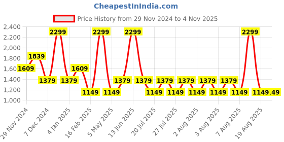 myntra.com RARE ONES Boys Printed Sweatshirt rare ones Price History Graph from 29 Nov 2024 to 2 Nov 2025