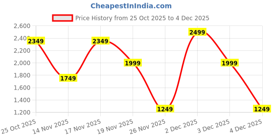 myntra.com RARE ONES Boys Printed Sweatshirt rare ones Price History Graph from 25 Oct 2025 to 4 Dec 2025