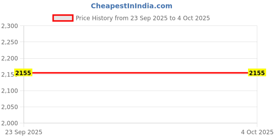 myntra.com RARE ONES Boys Relaxed Fit Graphic Printed Cuban Collar Casual Shirt rare ones Price History Graph from 23 Sep 2025 to 4 Oct 2025