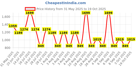 myntra.com RARE ONES Boys Self Design Polo Collar Cotton T-shirt rare ones Price History Graph from 31 May 2025 to 19 Oct 2025
