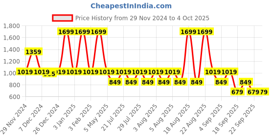 myntra.com RARE ONES Boys Shorts rare ones Price History Graph from 29 Nov 2024 to 4 Oct 2025