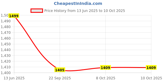 myntra.com RARE ONES Boys Shorts rare ones Price History Graph from 13 Jun 2025 to 4 Oct 2025