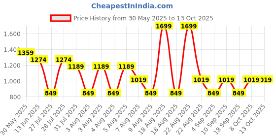 myntra.com RARE ONES Boys Solid Mid-Rise Shorts rare ones Price History Graph from 30 May 2025 to 13 Oct 2025