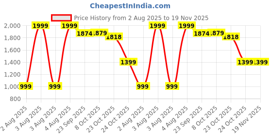 myntra.com RARE ONES Boys Solid Pockets Regular Fit T-shirt rare ones Price History Graph from 2 Aug 2025 to 18 Nov 2025