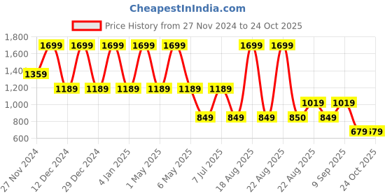 myntra.com RARE ONES Boys Solid Polo Collar Cotton T-shirt rare ones Price History Graph from 27 Nov 2024 to 24 Oct 2025