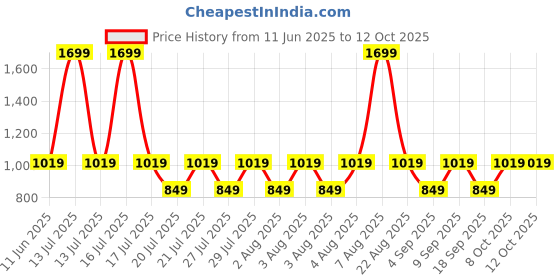 myntra.com RARE ONES Boys Solid Self Design Regular Shorts rare ones Price History Graph from 11 Jun 2025 to 11 Oct 2025