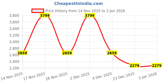 myntra.com RARE ONES Boys Sporty Jacket rare ones Price History Graph from 14 Nov 2025 to 31 Dec 2025