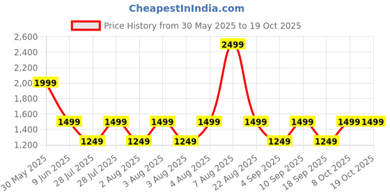 myntra.com RARE ONES Boys Striped Regular Trousers rare ones Price History Graph from 30 May 2025 to 18 Oct 2025
