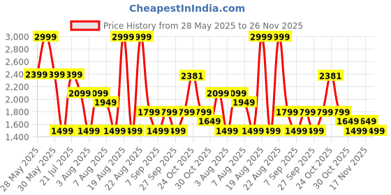 myntra.com RARE ONES Boys Tailored Jacket rare ones Price History Graph from 28 May 2025 to 26 Nov 2025
