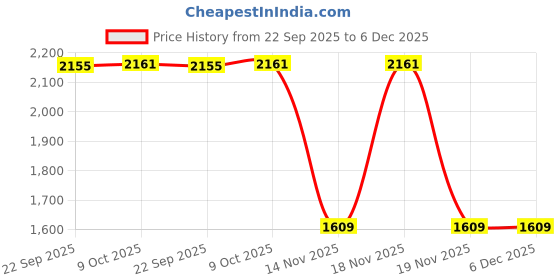 myntra.com RARE ONES Boys Tartan Checks Checked Cotton Regular Fit Shirt rare ones Price History Graph from 22 Sep 2025 to 5 Dec 2025