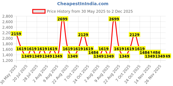 myntra.com RARE ONES Boys Trousers rare ones Price History Graph from 30 May 2025 to 2 Dec 2025