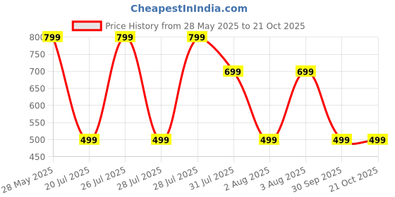myntra.com RARE ONES Boys Typography Printed Applique T-shirt rare ones Price History Graph from 28 May 2025 to 20 Oct 2025
