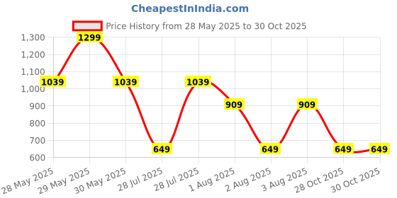 myntra.com RARE ONES Boys Typography Printed Boxy T-shirt rare ones Price History Graph from 28 May 2025 to 29 Oct 2025
