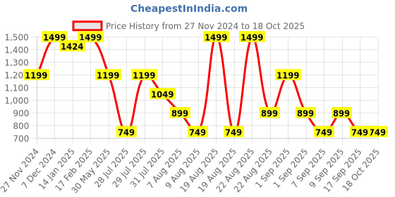 myntra.com RARE ONES Boys Typography Printed Drop-Shoulder Sleeves Boxy T-shirt rare ones Price History Graph from 27 Nov 2024 to 18 Oct 2025