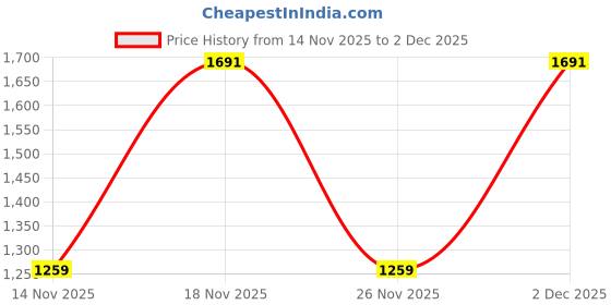 myntra.com RARE ONES Boys Typography Printed Full Sleeve Sweatshirt rare ones Price History Graph from 14 Nov 2025 to 1 Dec 2025