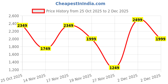 myntra.com RARE ONES Boys Typography Printed Sweatshirt rare ones Price History Graph from 25 Oct 2025 to 2 Dec 2025