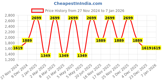 myntra.com RARE ONES Boys V-Neck Cotton Pullover rare ones Price History Graph from 27 Nov 2024 to 5 Jan 2026