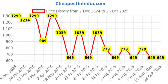 myntra.com RARE ONES Boys Varsity Printed Pockets T-shirt rare ones Price History Graph from 7 Dec 2024 to 25 Oct 2025