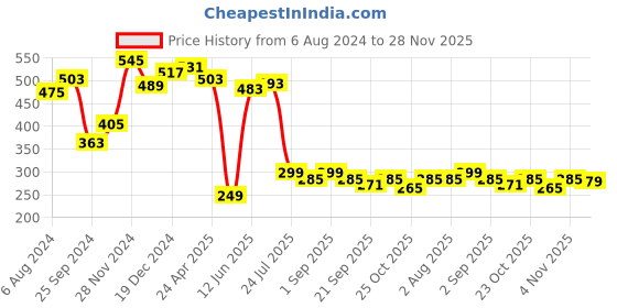 myntra.com RARE Orange-Coloured Halter Neck Crepe Crop Top rare Price History Graph from 6 Aug 2024 to 28 Nov 2025