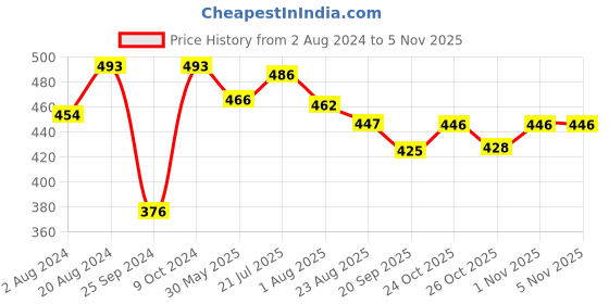myntra.com RARE Orange One Shoulder Crop Top rare Price History Graph from 2 Aug 2024 to 3 Nov 2025