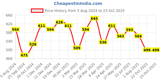 myntra.com RARE Orange Round Neck T-shirt Dress rare Price History Graph from 5 Aug 2024 to 22 Oct 2025
