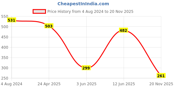 myntra.com RARE Peach-Coloured Crop Ruched Top rare Price History Graph from 4 Aug 2024 to 20 Nov 2025