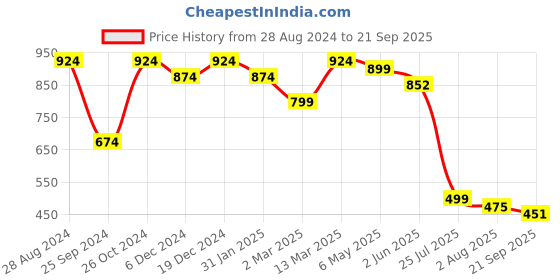 myntra.com RARE Peach-Coloured Gathered Bell Sleeve Fit & Flare Dress rare Price History Graph from 28 Aug 2024 to 21 Sep 2025