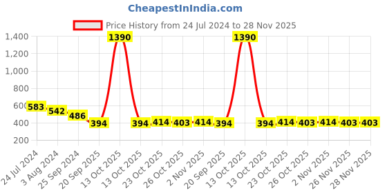 myntra.com RARE Peach Floral Printed Styled Back Top rare Price History Graph from 24 Jul 2024 to 28 Nov 2025