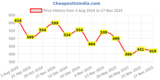 myntra.com RARE Peach Mandarin Collar Cuffed Sleeves Shirt Style Casual Top rare Price History Graph from 3 Aug 2024 to 27 Nov 2025