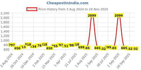 myntra.com RARE Pink A-Line Shoulder Strap Front Cut Dress rare Price History Graph from 3 Aug 2024 to 23 Nov 2025