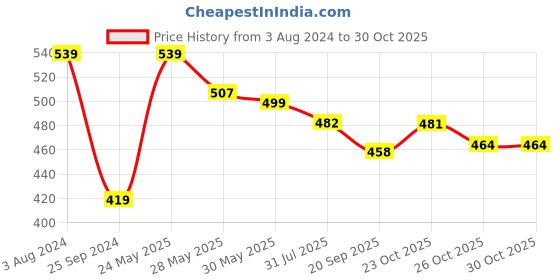 myntra.com RARE Pink Halter Neck Gathered Tube Top rare Price History Graph from 3 Aug 2024 to 30 Oct 2025